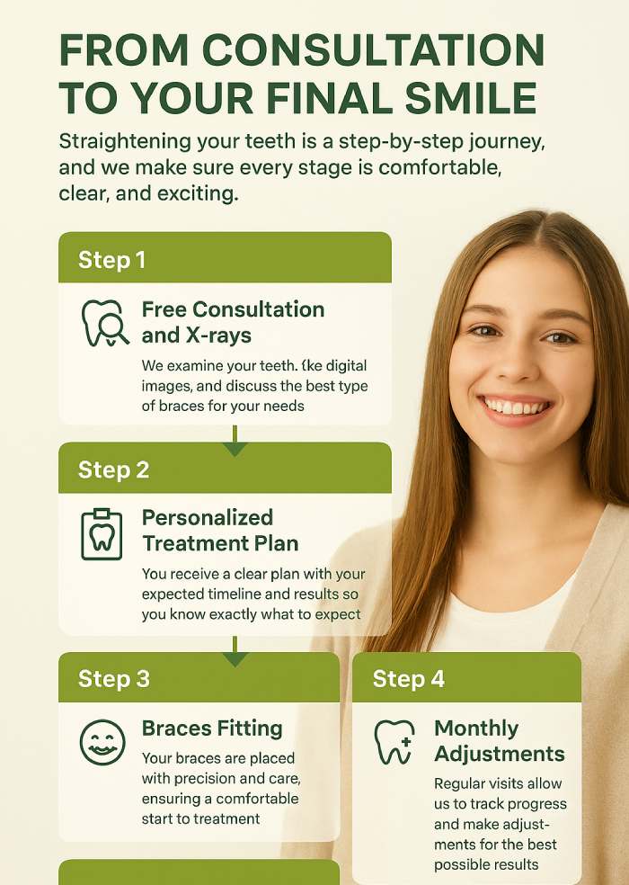 dental brace infographic